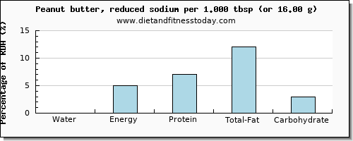 water and nutritional content in peanut butter